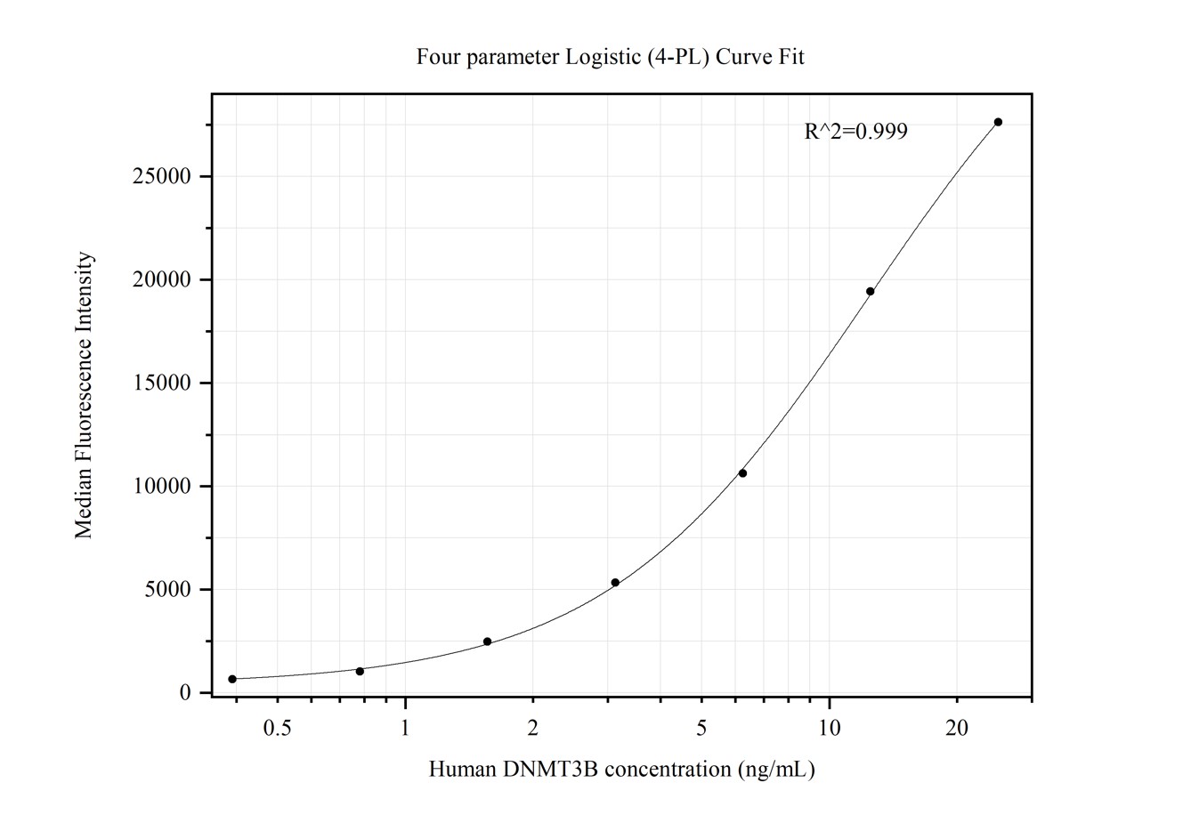 Cytometric bead array standard curve of MP50346-4